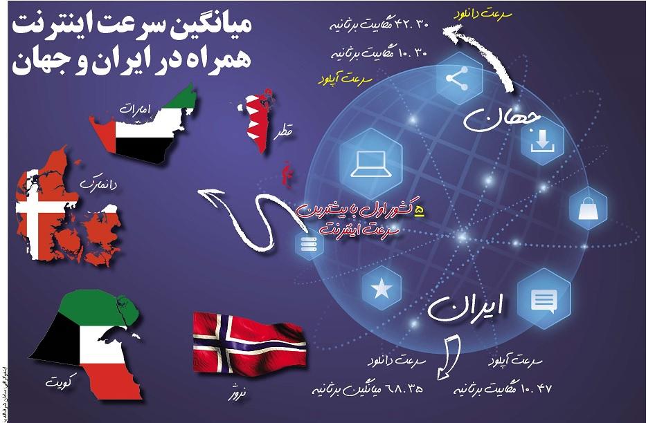 میانگین سرعت اینترنت همراه در ایران و جهان