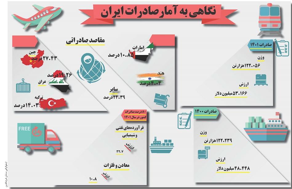 نگاهی به آمار صادرات ایران