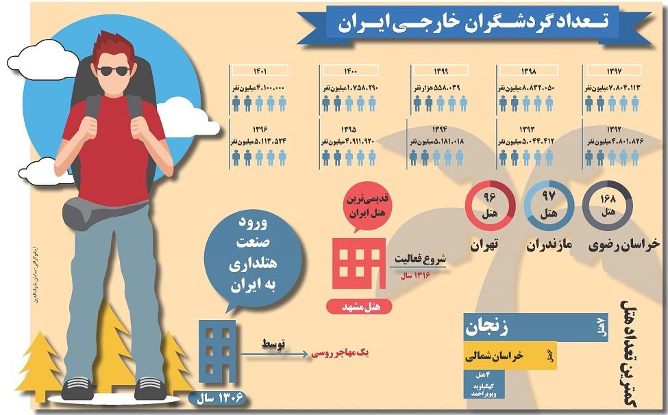 تعداد گردشگران خارجی در ایران